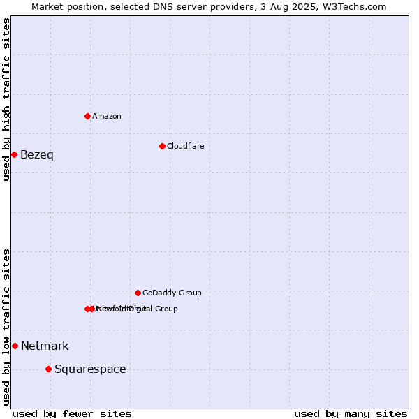 Market position of Squarespace vs. Netmark vs. Bezeq