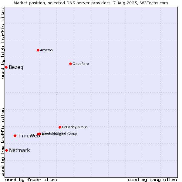 Market position of TimeWeb vs. Netmark vs. Bezeq
