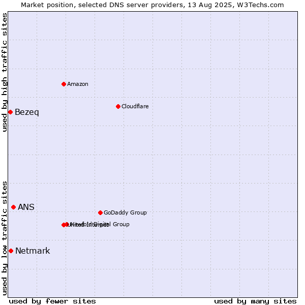 Market position of ANS vs. Netmark vs. Bezeq