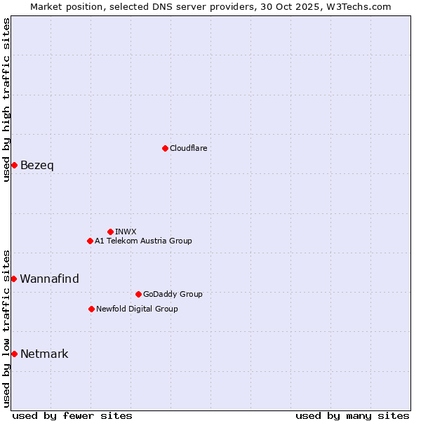 Market position of Netmark vs. Bezeq vs. Wannafind
