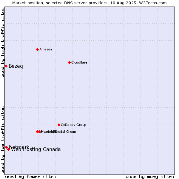 Market position of Web Hosting Canada vs. Netmark vs. Bezeq