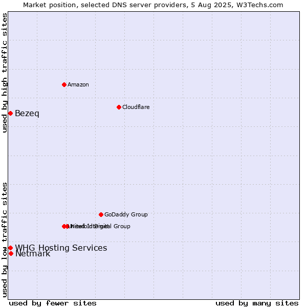 Market position of Netmark vs. Bezeq vs. WHG Hosting Services