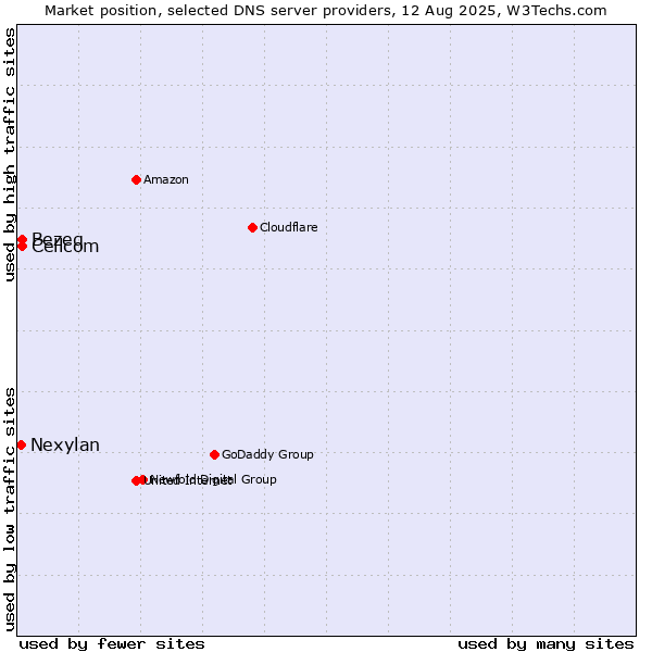 Market position of Bezeq vs. Cellcom vs. Nexylan