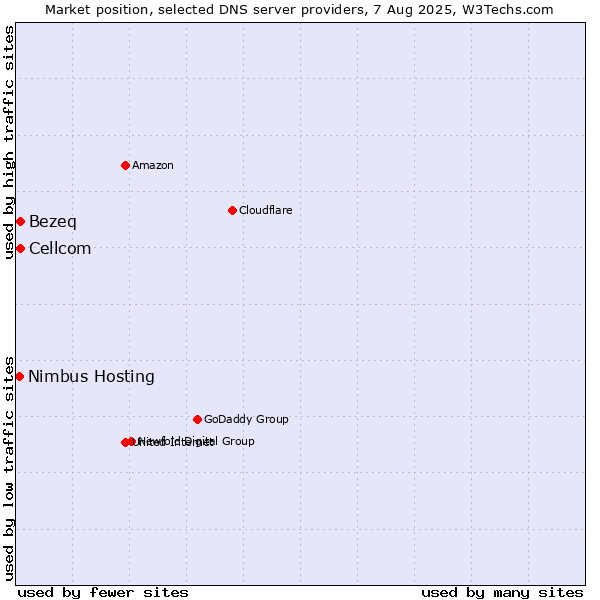 Market position of Bezeq vs. Cellcom vs. Nimbus Hosting