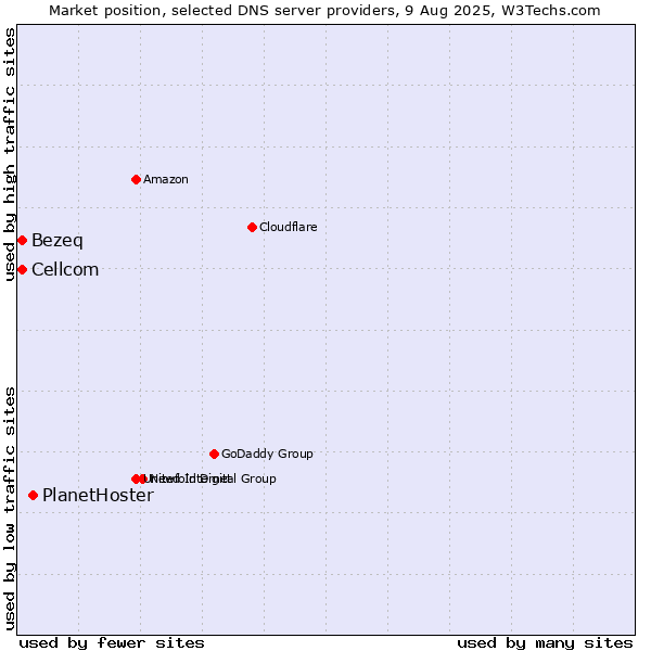 Market position of PlanetHoster vs. Bezeq vs. Cellcom