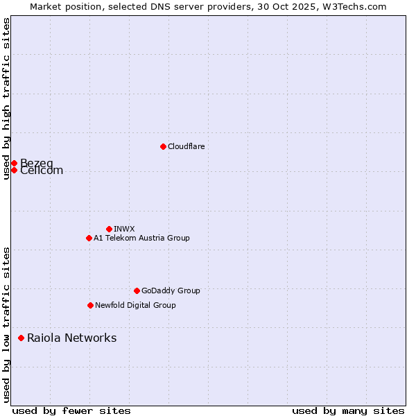 Market position of Raiola Networks vs. Bezeq vs. Cellcom