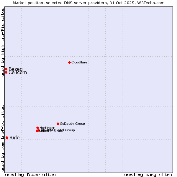 Market position of Ride vs. Bezeq vs. Cellcom