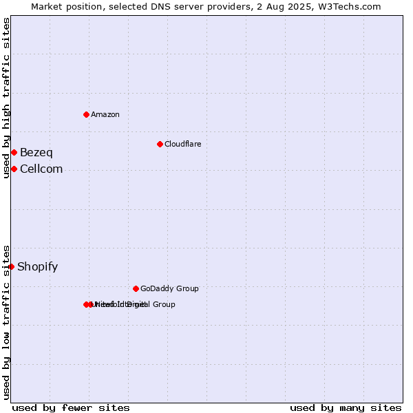 Market position of Bezeq vs. Cellcom vs. Shopify