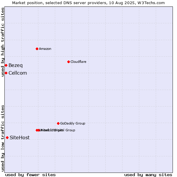 Market position of SiteHost vs. Bezeq vs. Cellcom