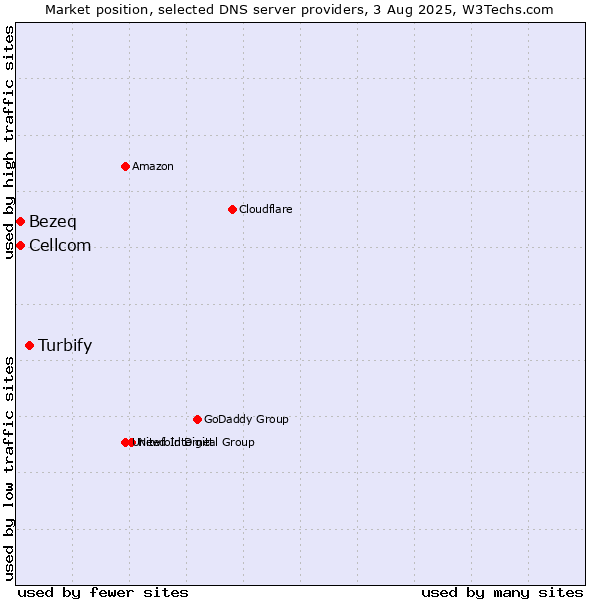 Market position of Turbify vs. Bezeq vs. Cellcom