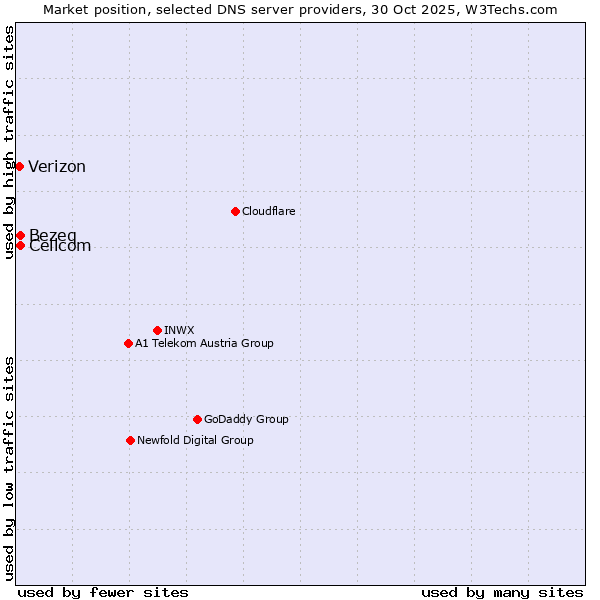 Market position of Bezeq vs. Cellcom vs. Verizon