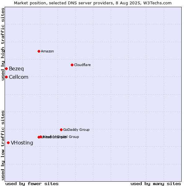 Market position of VHosting vs. Bezeq vs. Cellcom