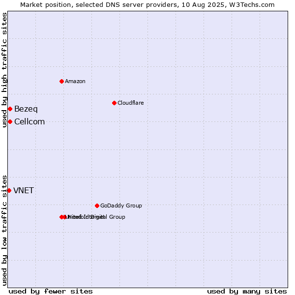 Market position of Bezeq vs. Cellcom vs. VNET