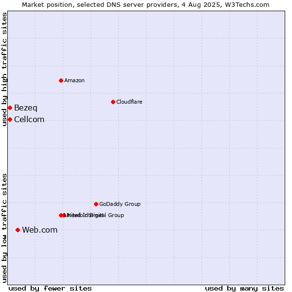 Market position of Web.com vs. Bezeq vs. Cellcom