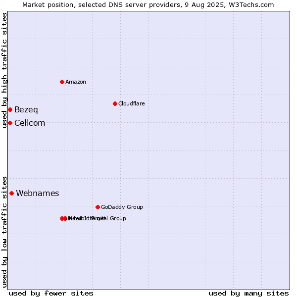 Market position of Webnames vs. Bezeq vs. Cellcom