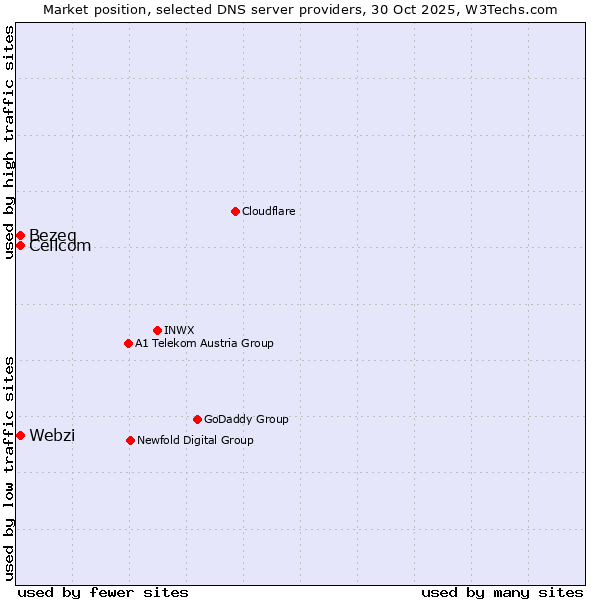 Market position of Webzi vs. Bezeq vs. Cellcom