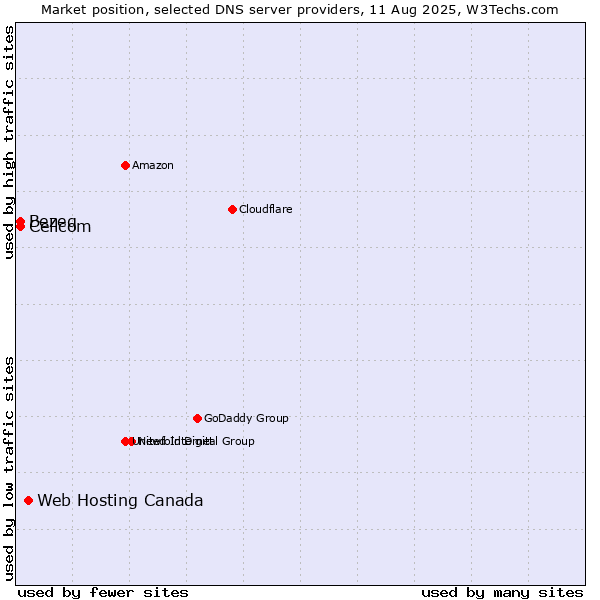 Market position of Web Hosting Canada vs. Bezeq vs. Cellcom