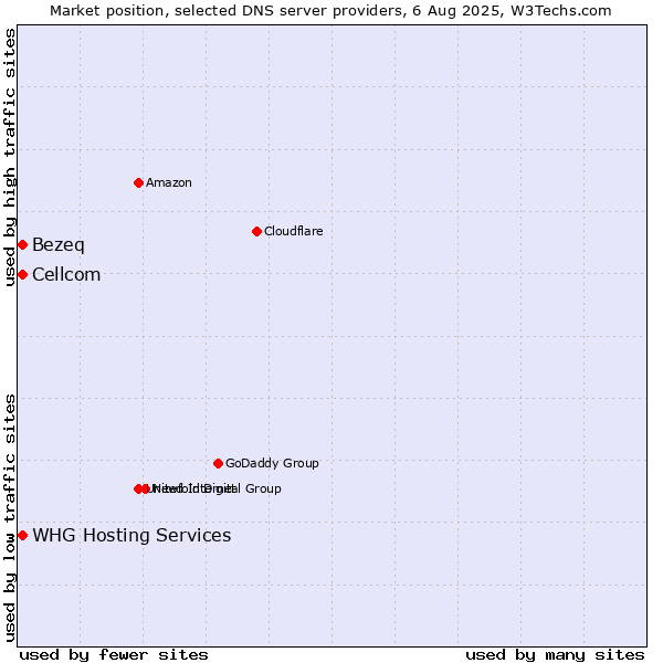Market position of Bezeq vs. Cellcom vs. WHG Hosting Services