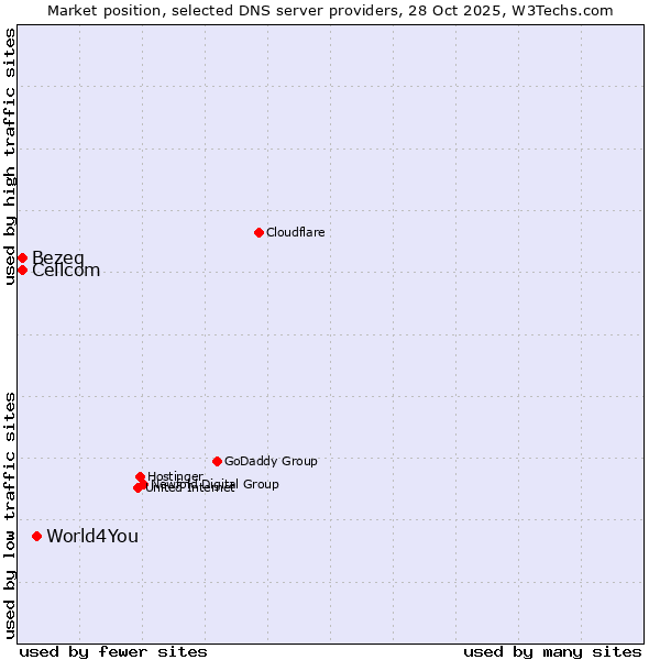 Market position of World4You vs. Bezeq vs. Cellcom