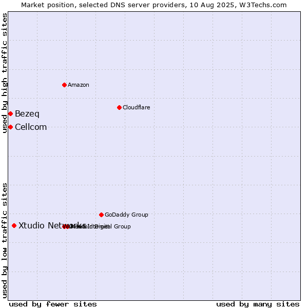 Market position of Xtudio Networks vs. Bezeq vs. Cellcom