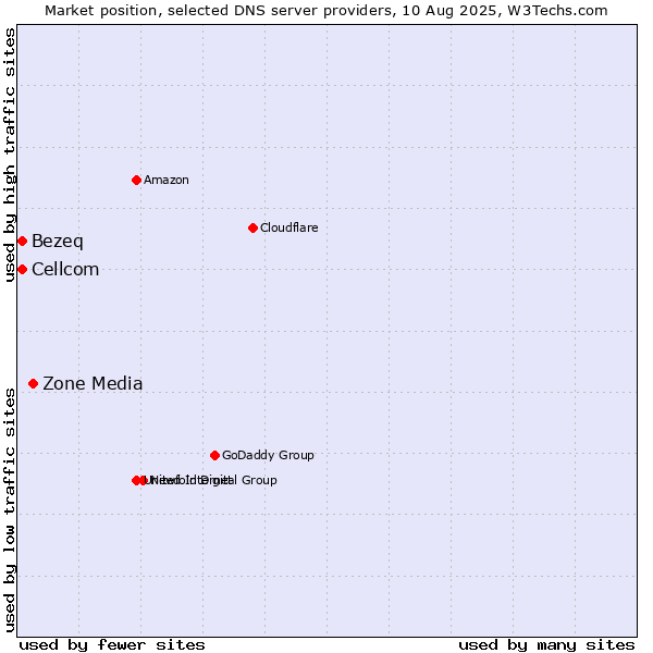 Market position of Zone Media vs. Bezeq vs. Cellcom