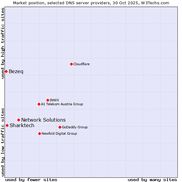 Market position of Network Solutions vs. Sharktech vs. Bezeq