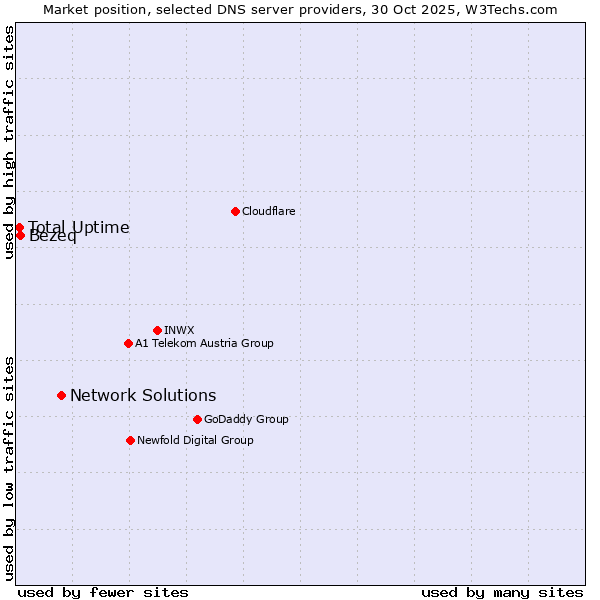 Market position of Network Solutions vs. Bezeq vs. Total Uptime