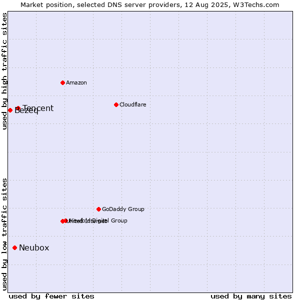 Market position of Tencent vs. Neubox vs. Bezeq