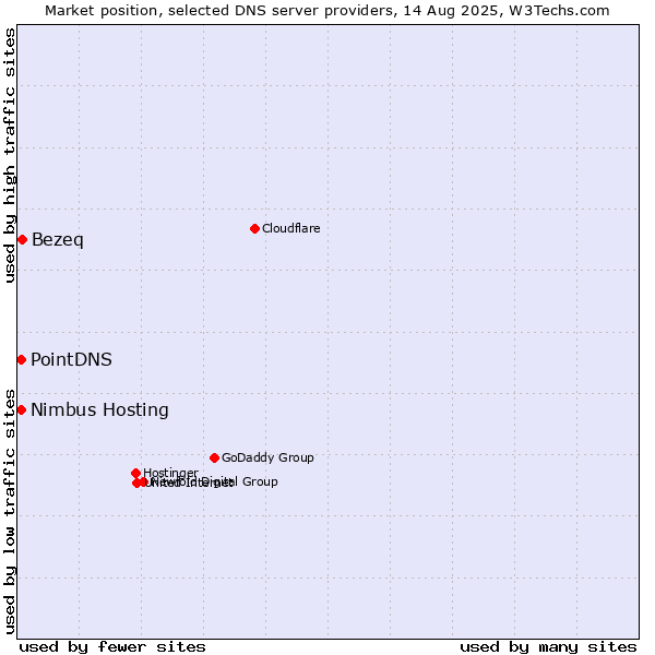 Market position of Bezeq vs. PointDNS vs. Nimbus Hosting