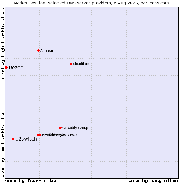 Market position of o2switch vs. Bezeq
