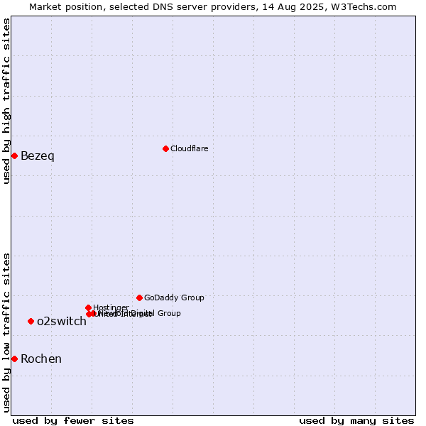 Market position of o2switch vs. Rochen vs. Bezeq