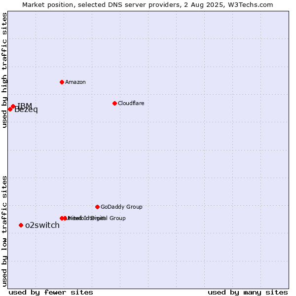 Market position of o2switch vs. IBM vs. Bezeq
