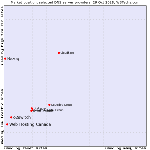 Market position of o2switch vs. Web Hosting Canada vs. Bezeq