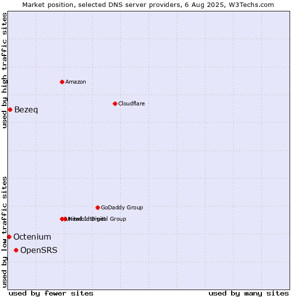 Market position of OpenSRS vs. Bezeq vs. Octenium