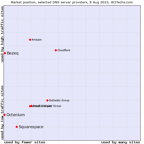 Market position of Squarespace vs. Bezeq vs. Octenium
