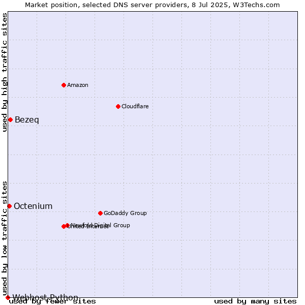 Market position of Bezeq vs. Octenium vs. Webhost Python