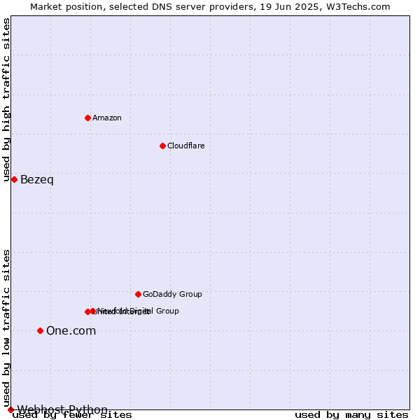 Market position of One.com vs. Bezeq vs. Webhost Python