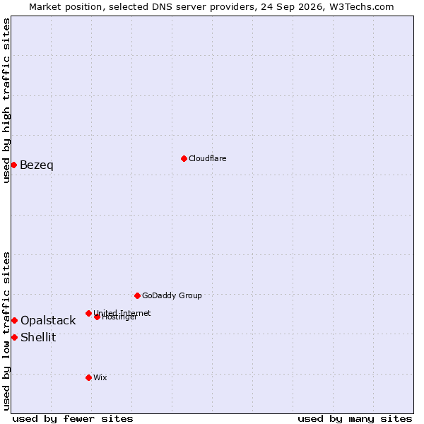 Market position of Shellit vs. Opalstack vs. Bezeq
