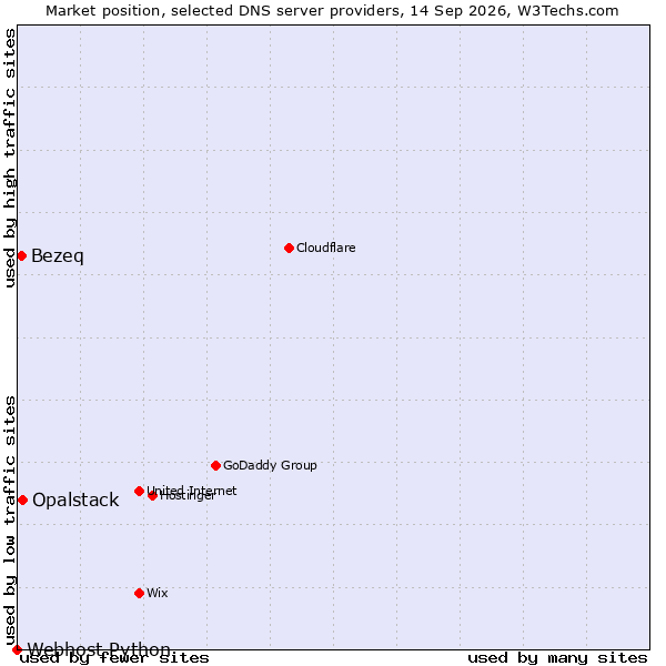 Market position of Opalstack vs. Bezeq vs. Webhost Python