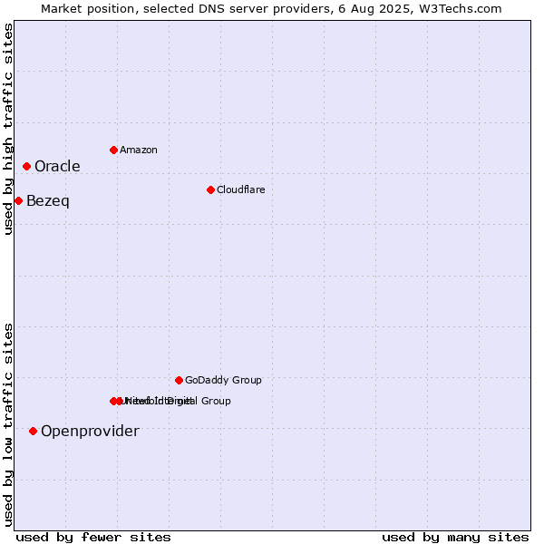 Market position of Openprovider vs. Oracle vs. Bezeq
