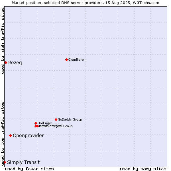 Market position of Openprovider vs. Bezeq vs. Simply Transit