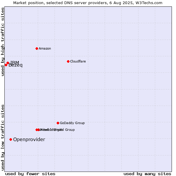 Market position of Openprovider vs. IBM vs. Bezeq