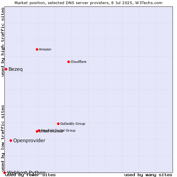 Market position of Openprovider vs. Bezeq vs. Webhost Python