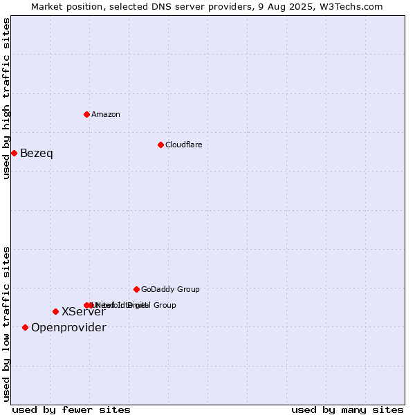 Market position of XServer vs. Openprovider vs. Bezeq