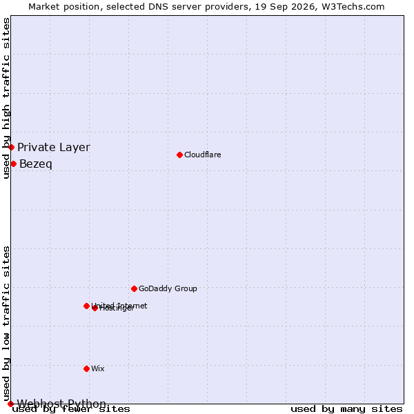 Market position of Bezeq vs. Private Layer vs. Webhost Python