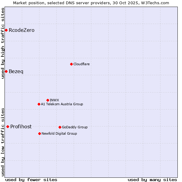 Market position of Profihost vs. Bezeq vs. RcodeZero