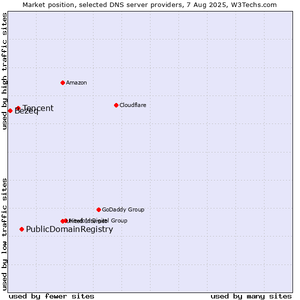 Market position of PublicDomainRegistry vs. Tencent vs. Bezeq
