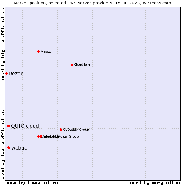 Market position of webgo vs. QUIC.cloud vs. Bezeq