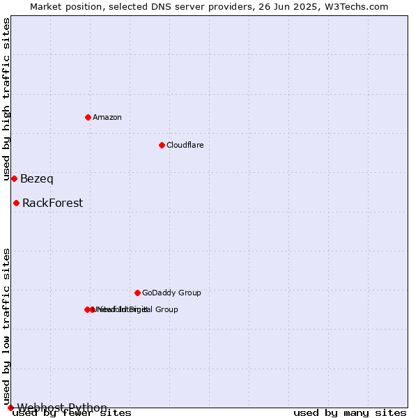 Market position of RackForest vs. Bezeq vs. Webhost Python