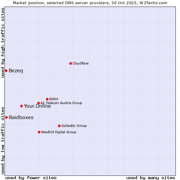 Market position of Your.Online vs. Raidboxes vs. Bezeq
